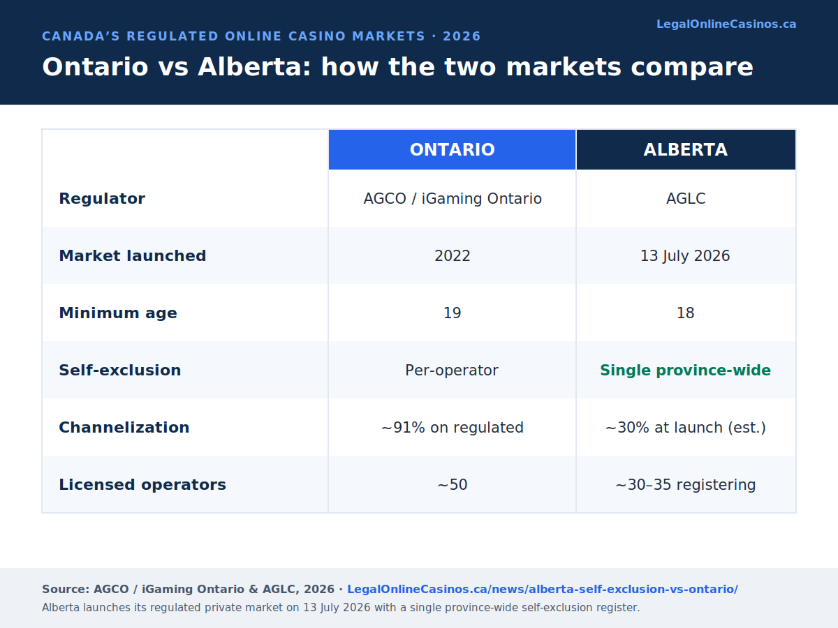 Comparison table of Canada's two regulated online casino markets. Ontario: regulator AGCO / iGaming Ontario, launched 2022, minimum age 19, per-operator self-exclusion, about 91% channelization, around 50 operators. Alberta: regulator AGLC, launches 13 July 2026, minimum age 18, single province-wide self-exclusion, about 30% channelization at launch, 30 to 35 operators registering. Source: AGCO / iGaming Ontario and AGLC, 2026.